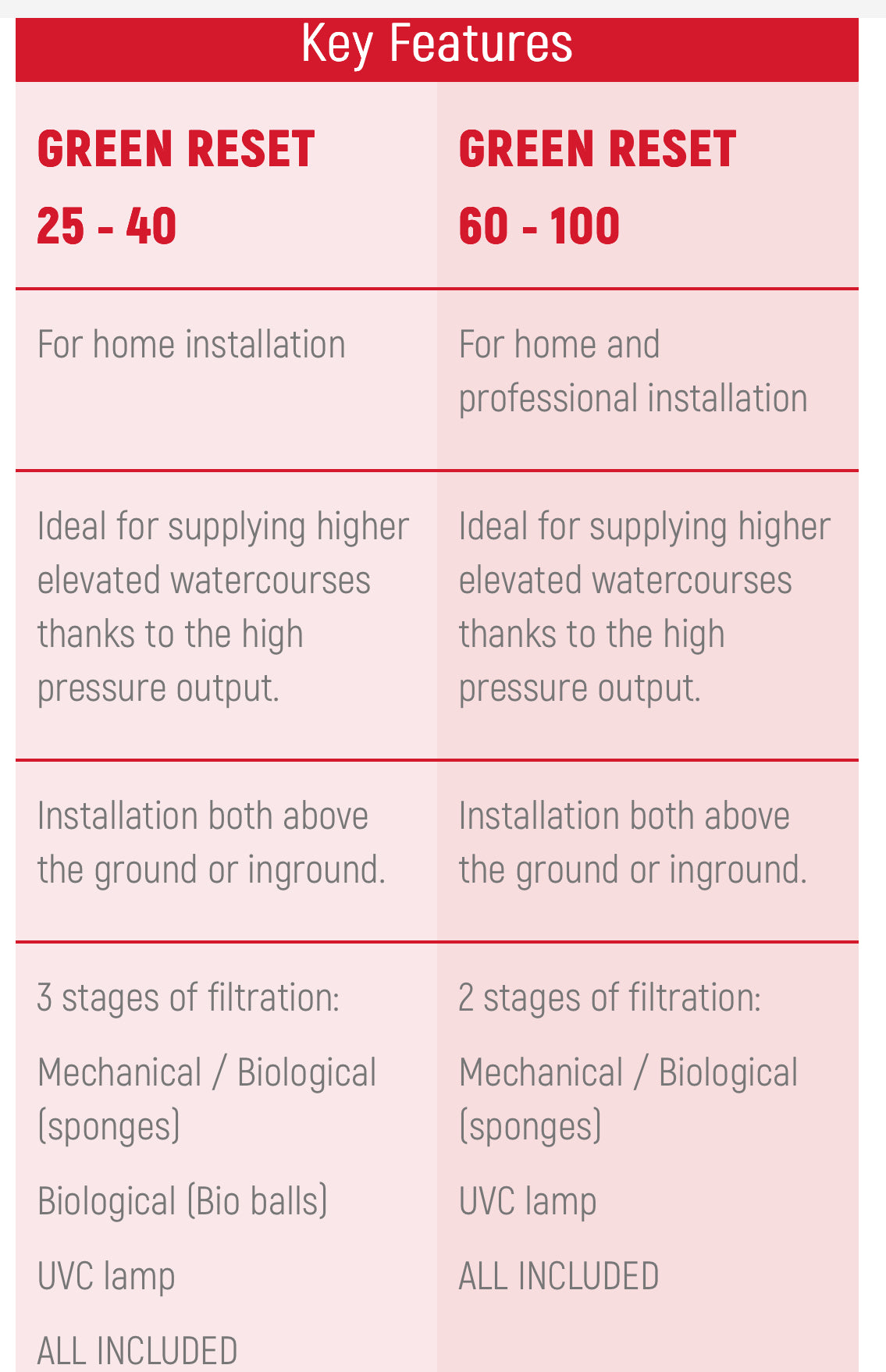 Sicce Green Reset Pond filter